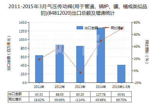 2011-2015年3月氣壓傳動(dòng)閥(用于管道、鍋爐、罐、桶或類似品的)(84812020)出口總額及增速統(tǒng)計(jì)